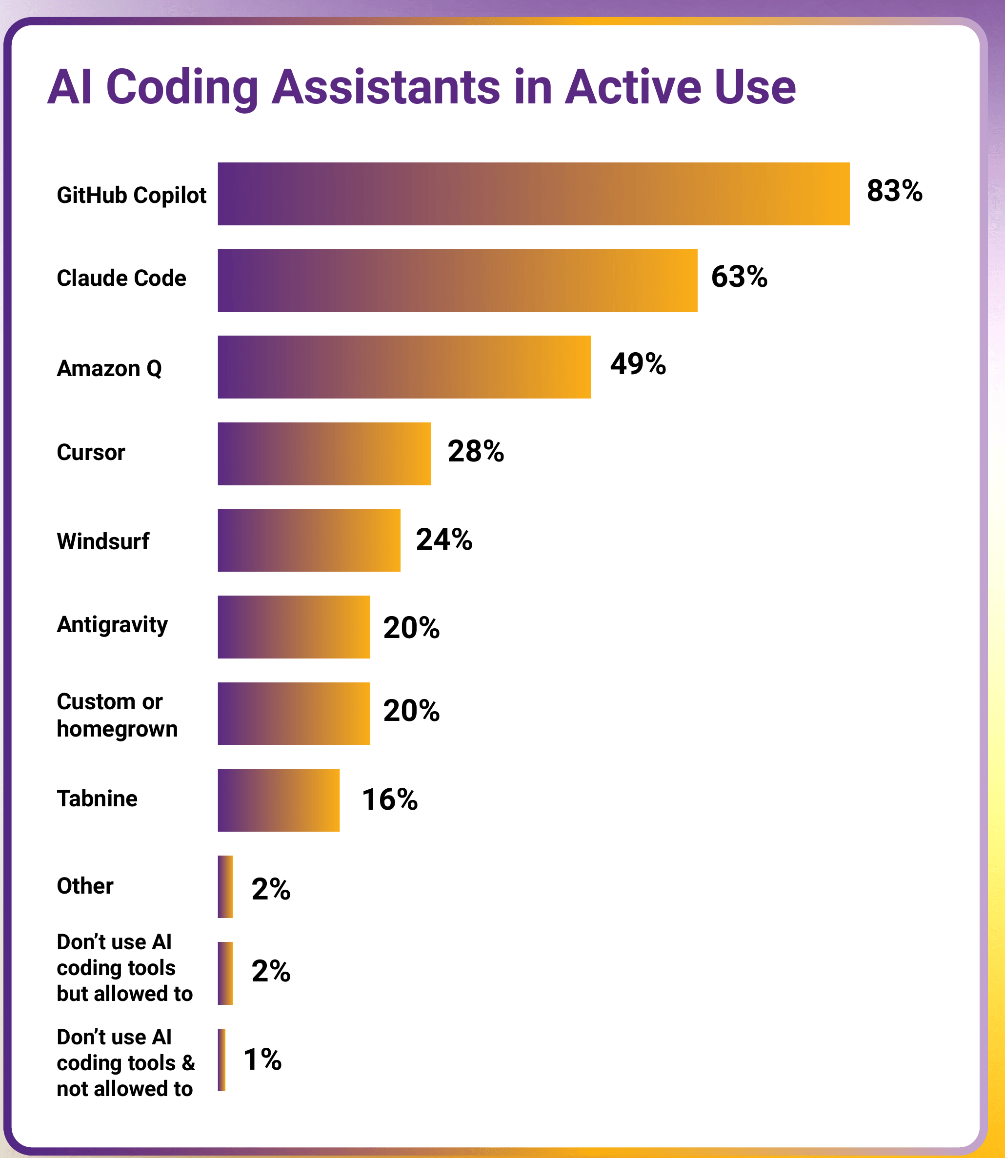 Bar chart of AI coding assistants in active use: GitHub Copilot 83%, Claude Code 63%, Amazon Q 49%, Cursor 28%, Windsurf 24%, Antigravity 20%, Custom or homegrown 20%, Tabnine 16%, Other 2%, Don't use AI coding tools but allowed to 2%, Don't use AI coding tools and not allowed to 1%.