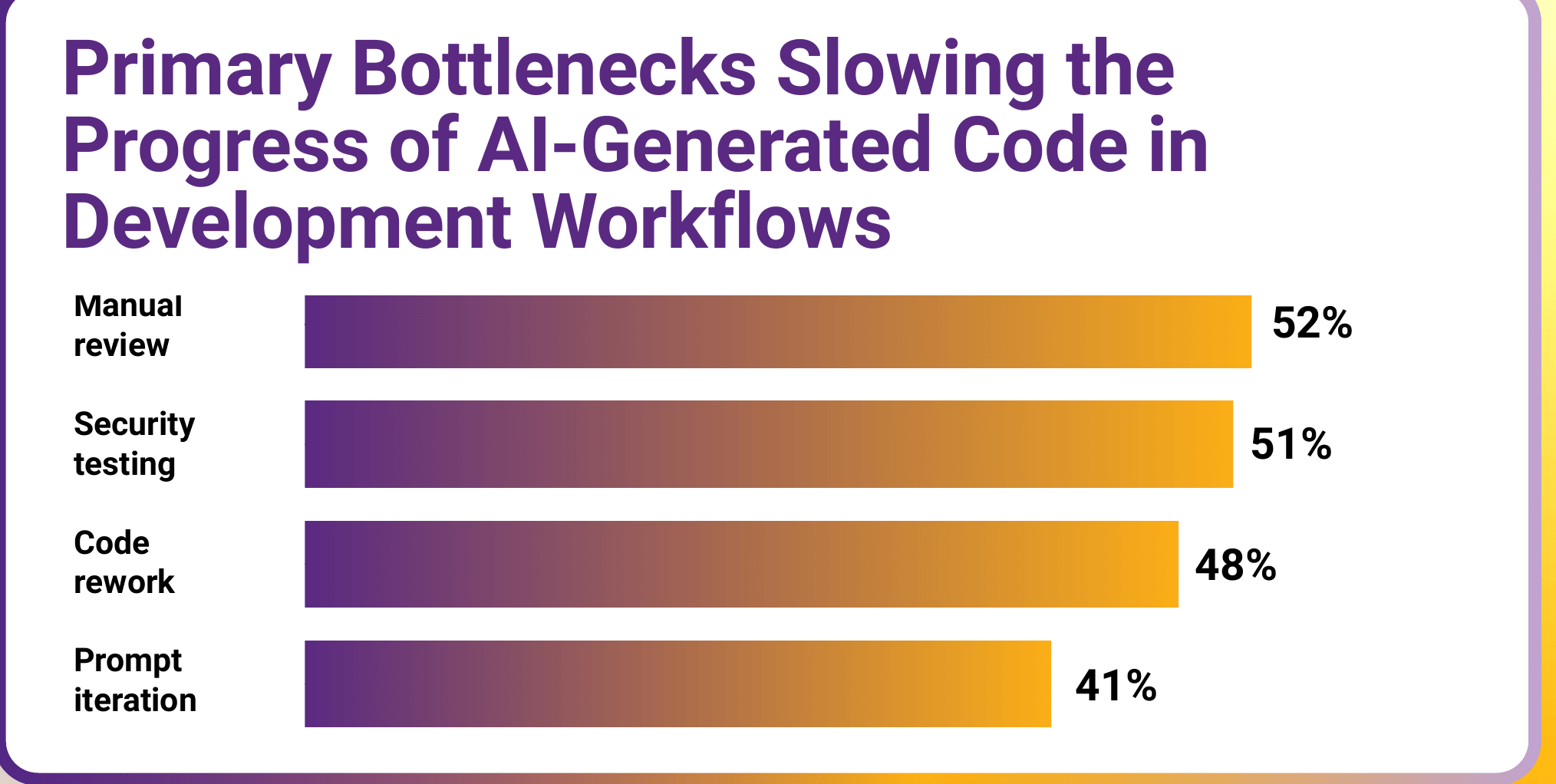 Bar chart of primary bottlenecks slowing the progress of AI-generated code in development workflows: Manual review 52%, Security testing 51%, Code rework 48%, Prompt iteration 41%.