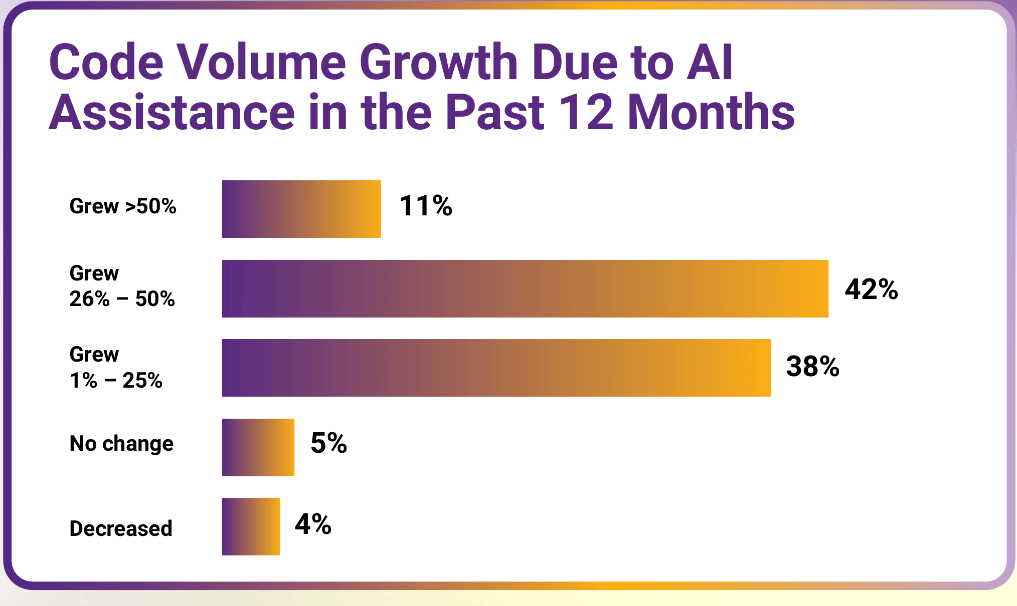 Bar chart of code volume growth due to AI assistance in the past 12 months: Grew more than 50% - 11%, Grew 26%-50% - 42%, Grew 1%-25% - 38%, No change 5%, Decreased 4%.