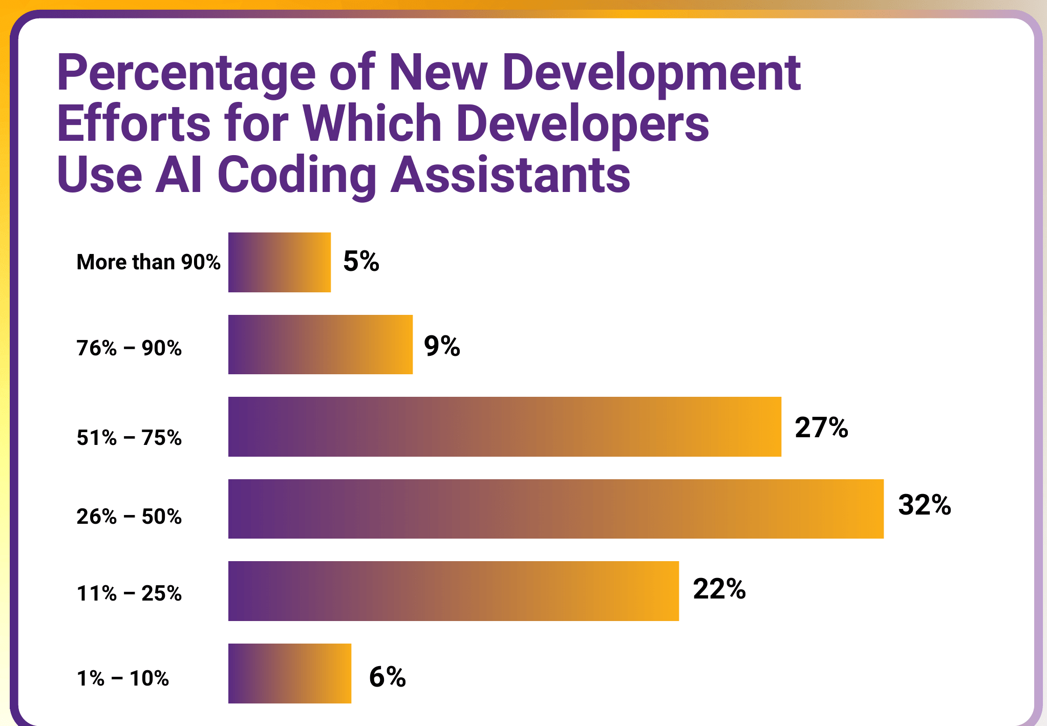 Bar chart of the percentage of new development efforts for which developers use AI coding assistants: More than 90% - 5%, 76%-90% - 9%, 51%-75% - 27%, 26%-50% - 32%, 11%-25% - 22%, 1%-10% - 6%.