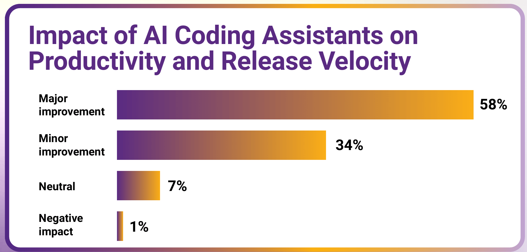 Bar chart of the impact of AI coding assistants on productivity and release velocity: Major improvement 58%, Minor improvement 34%, Neutral 7%, Negative impact 1%.