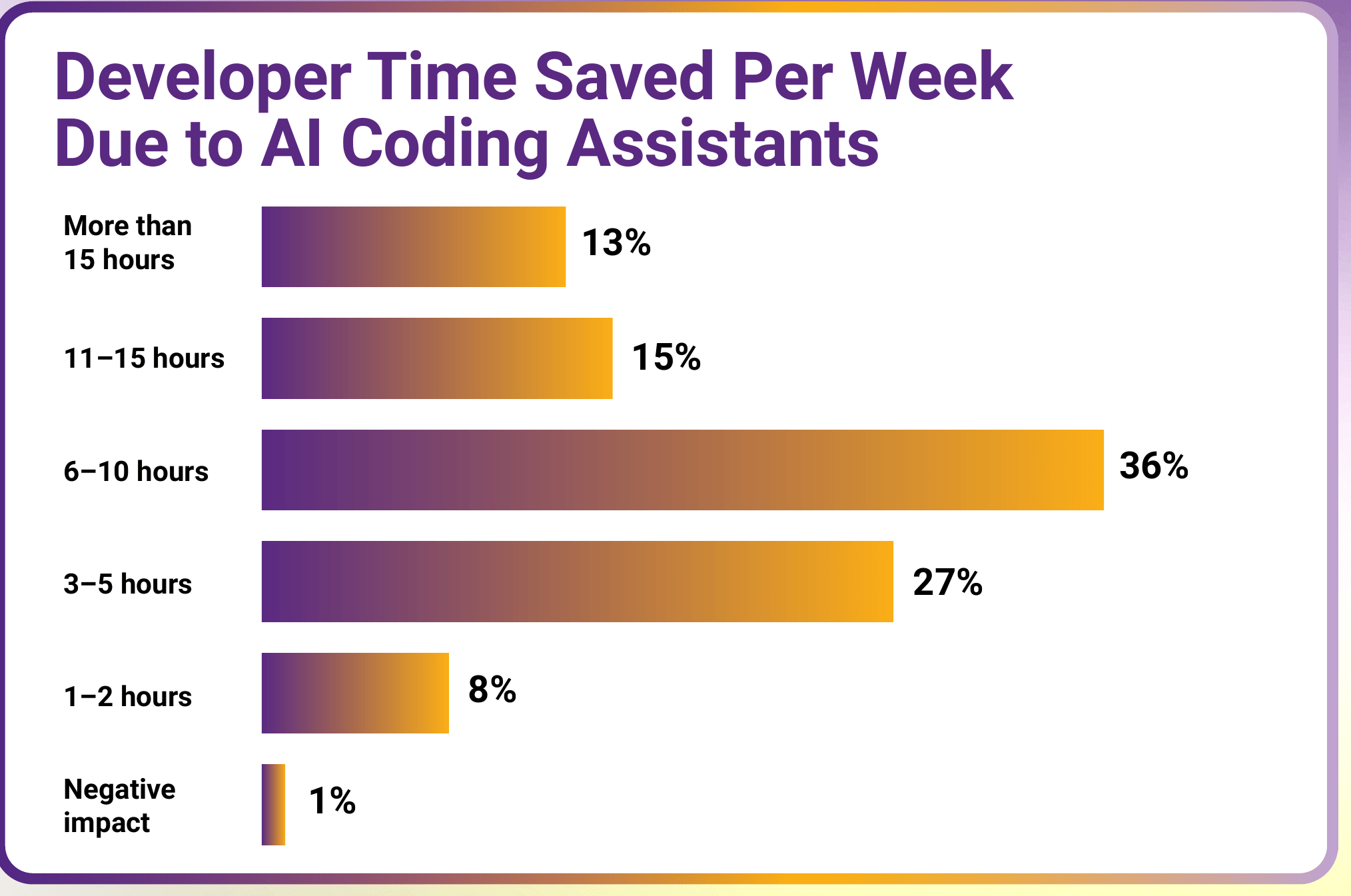 Bar chart of developer time saved per week due to AI coding assistants: More than 15 hours - 13%, 11-15 hours - 15%, 6-10 hours - 36%, 3-5 hours - 27%, 1-2 hours - 8%, Negative impact - 1%.
