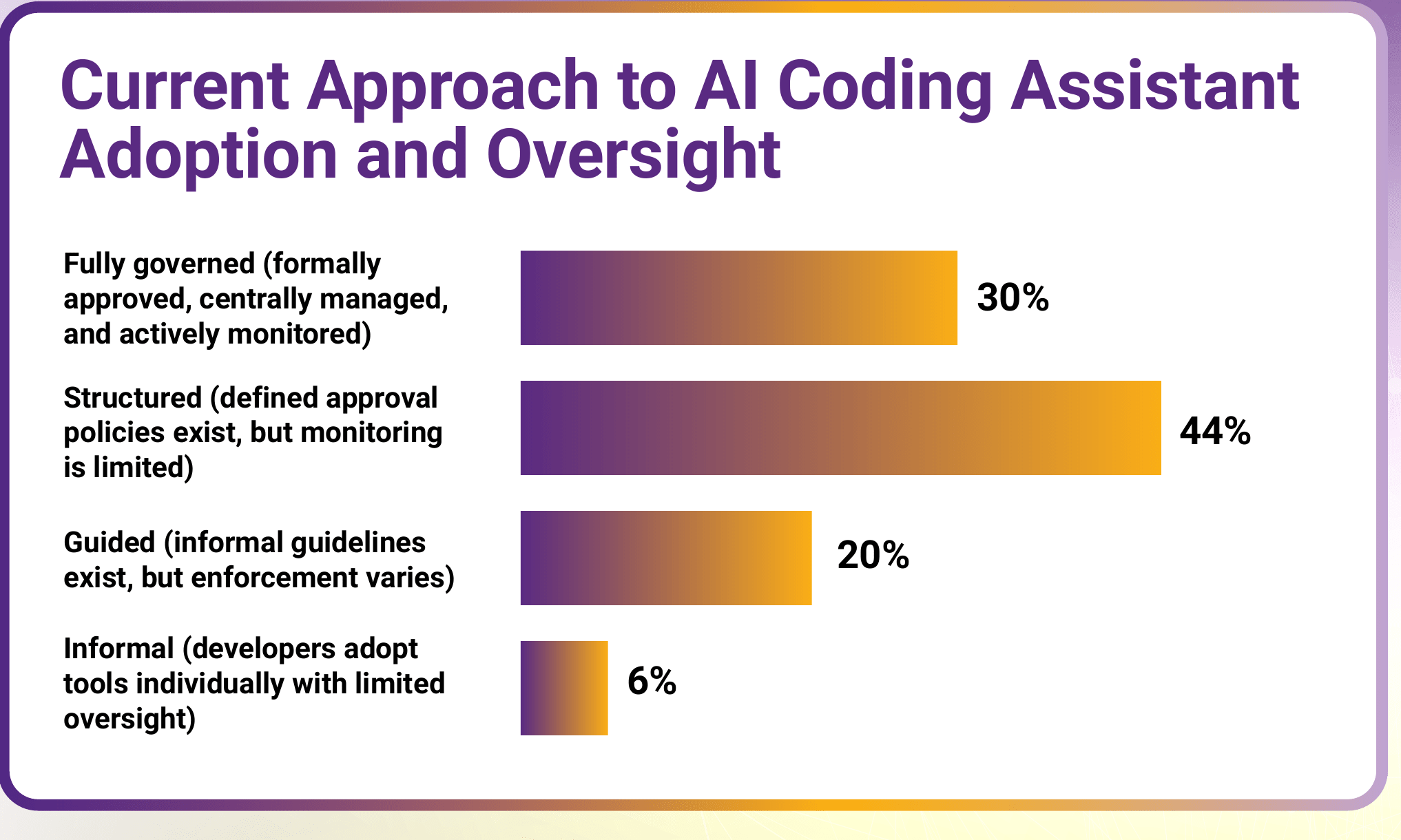 Bar chart of current approach to AI coding assistant adoption and oversight: Fully governed (formally approved, centrally managed, and actively monitored) 30%, Structured (defined approval policies exist, but monitoring is limited) 44%, Guided (informal guidelines exist, but enforcement varies) 20%, Informal (developers adopt tools individually with limited oversight) 6%.