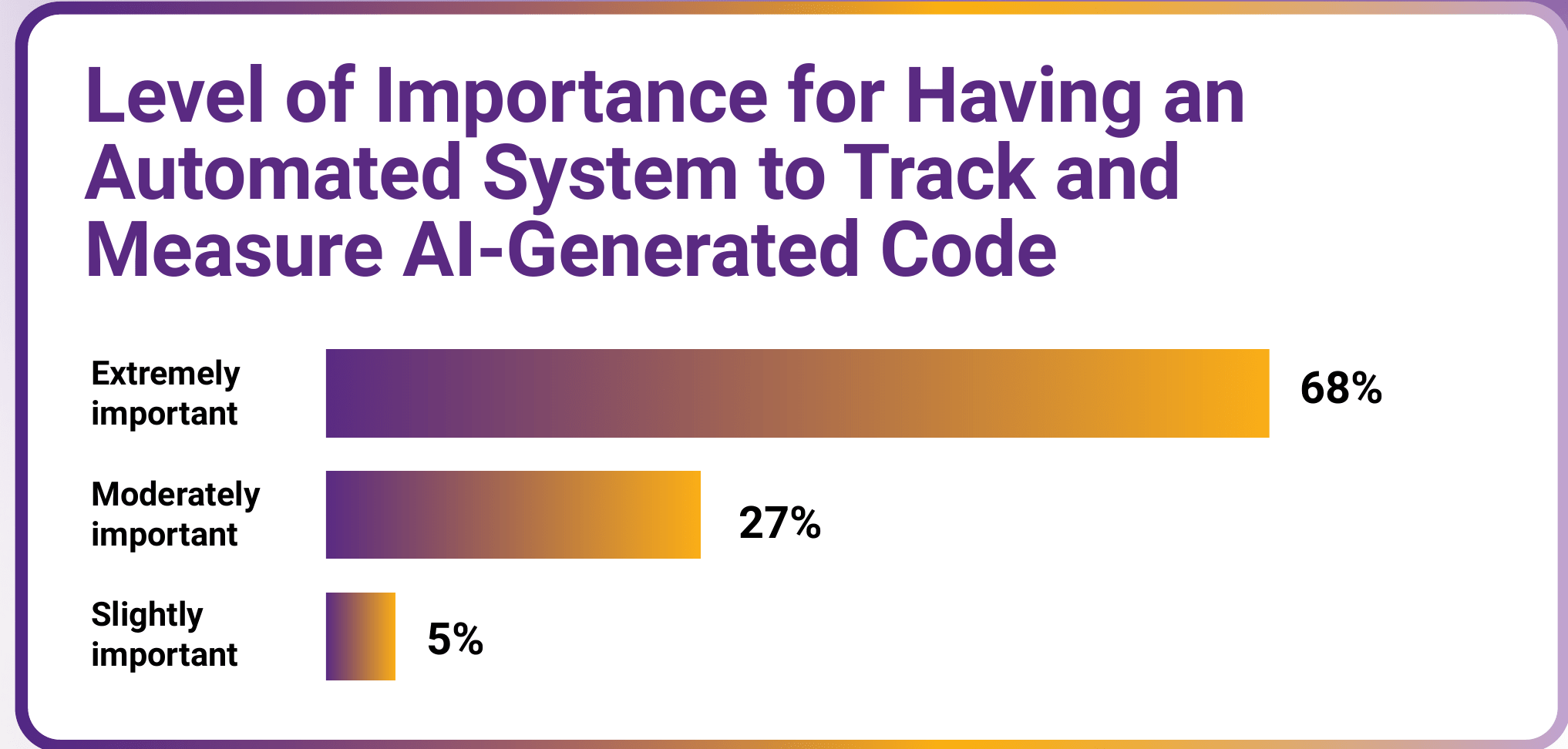 Bar chart of level of importance for having an automated system to track and measure AI-generated code: Extremely important 68%, Moderately important 27%, Slightly important 5%.