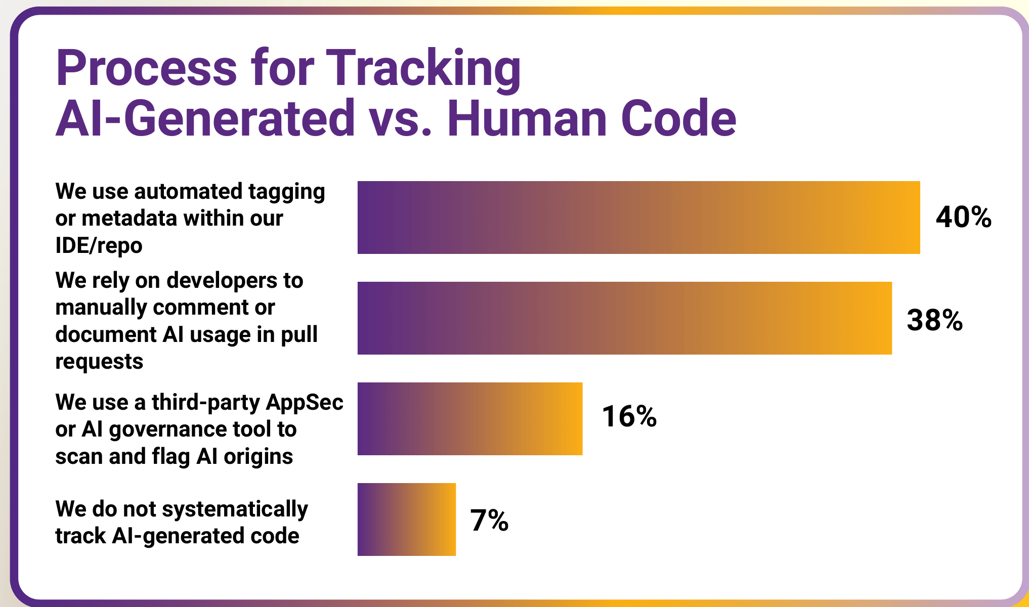 Bar chart of process for tracking AI-generated vs. human code: We use automated tagging or metadata within our IDE/repo 40%, We rely on developers to manually comment or document AI usage in pull requests 38%, We use a third-party AppSec or AI governance tool to scan and flag AI origins 16%, We do not systematically track AI-generated code 7%.