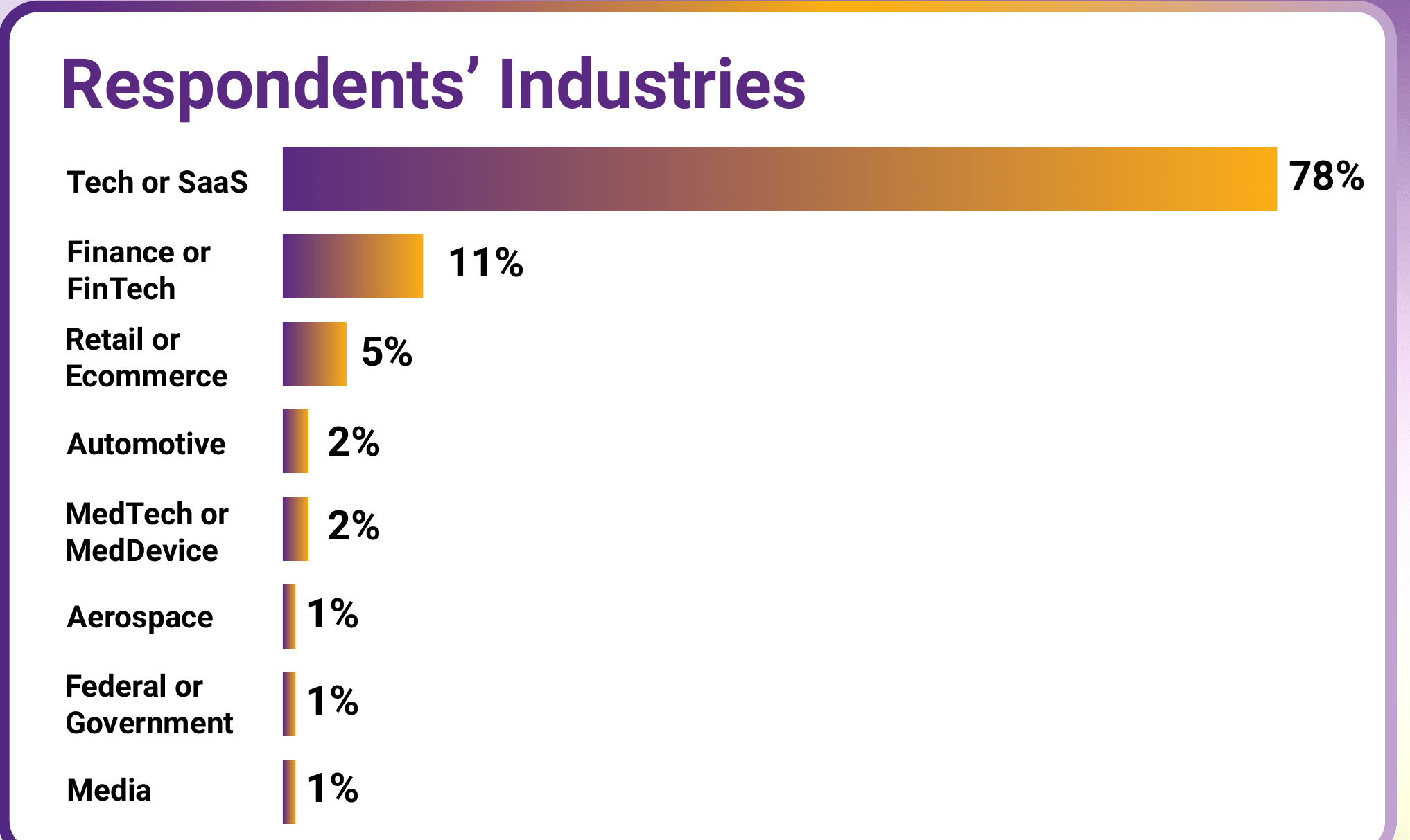 Bar chart of respondents' industries: Tech or SaaS 78%, Finance or FinTech 11%, Retail or Ecommerce 5%, Automotive 2%, MedTech or MedDevice 2%, Aerospace 1%, Federal or Government 1%, Media 1%.