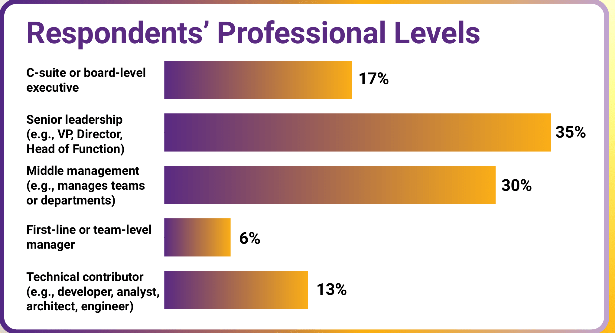 Bar chart of respondents' professional levels: C-suite or board-level executive 17%, Senior leadership (e.g., VP, Director, Head of Function) 35%, Middle management (e.g., manages teams or departments) 30%, First-line or team-level manager 6%, Technical contributor (e.g., developer, analyst, architect, engineer) 13%.
