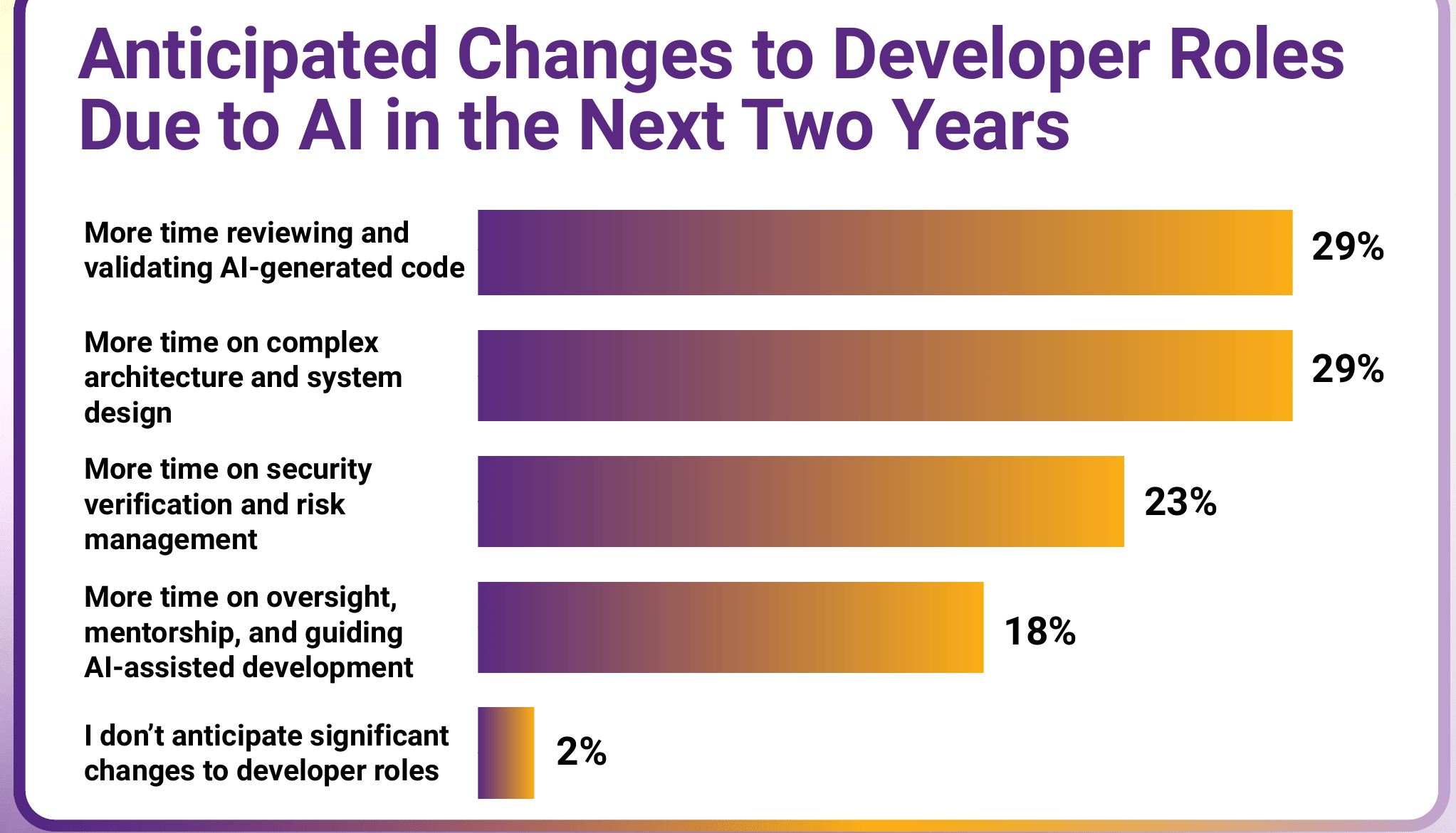 Bar chart of anticipated changes to developer roles due to AI in the next two years: More time reviewing and validating AI-generated code 29%, More time on complex architecture and system design 29%, More time on security verification and risk management 23%, More time on oversight, mentorship, and guiding AI-assisted development 18%, I don't anticipate significant changes to developer roles 2%.
