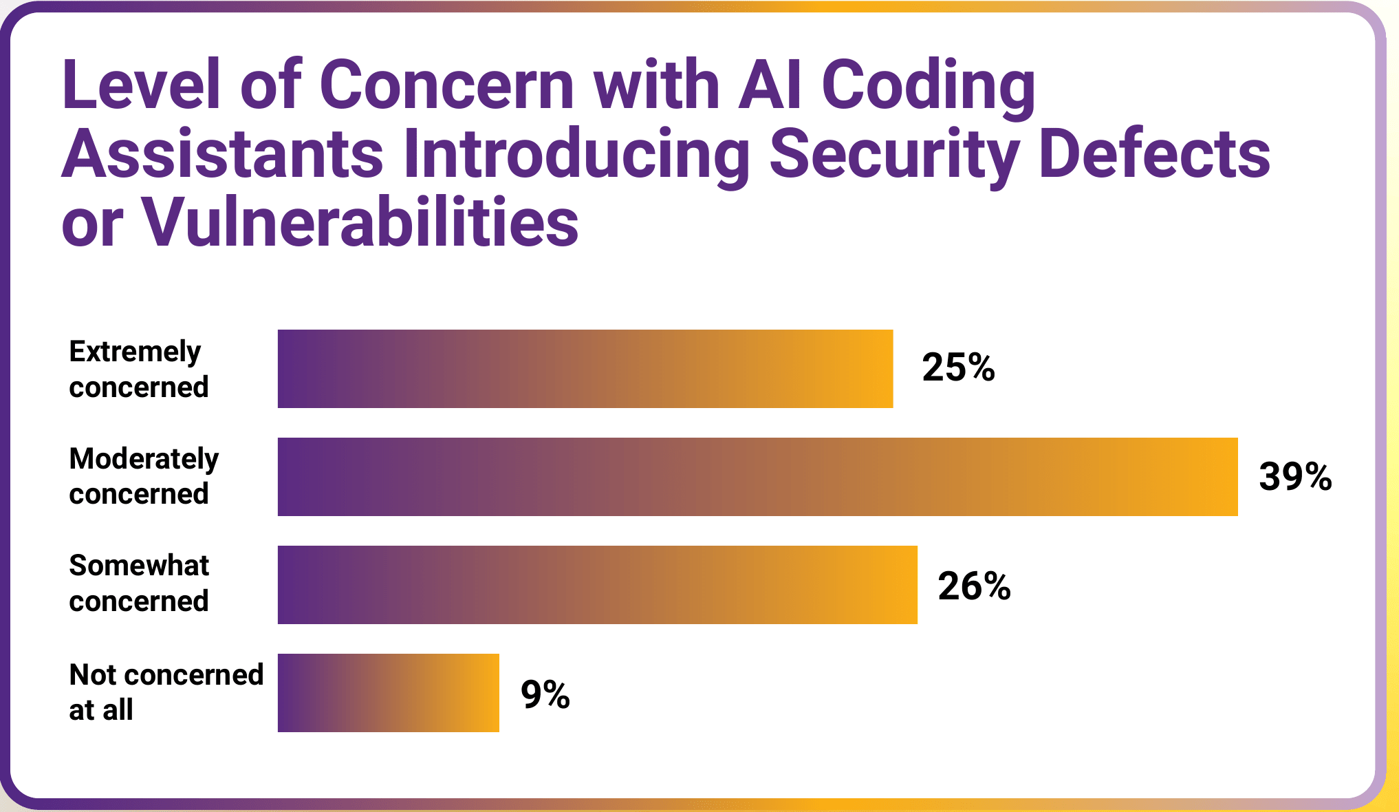 Bar chart of level of concern with AI coding assistants introducing security defects or vulnerabilities: Extremely concerned 25%, Moderately concerned 39%, Somewhat concerned 26%, Not concerned at all 9%.
