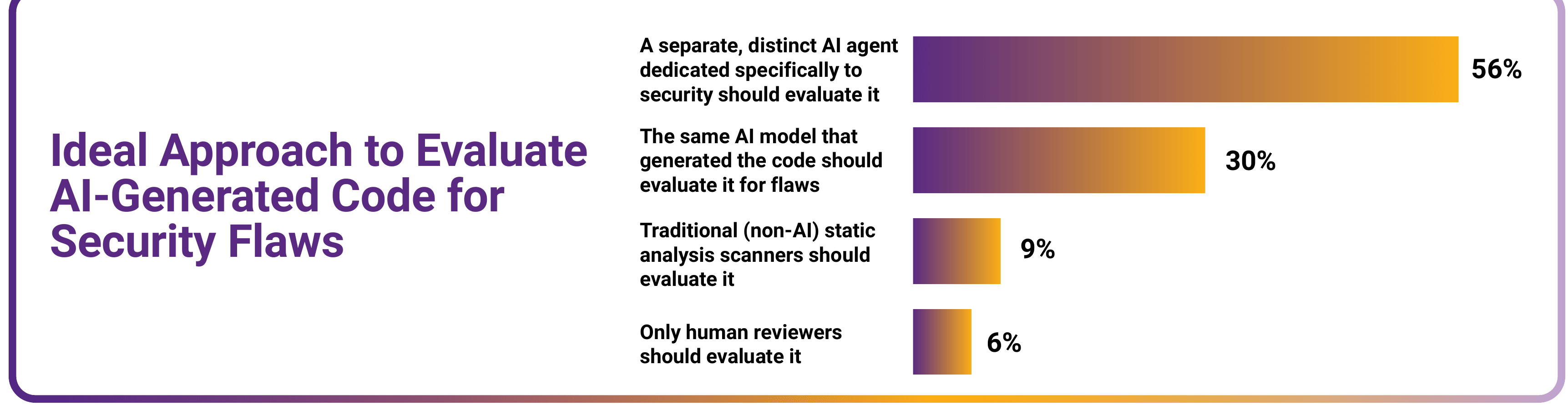 Bar chart of ideal approach to evaluate AI-generated code for security flaws: A separate, distinct AI agent dedicated specifically to security should evaluate it 56%, The same AI model that generated the code should evaluate it for flaws 30%, Traditional (non-AI) static analysis scanners should evaluate it 9%, Only human reviewers should evaluate it 6%.