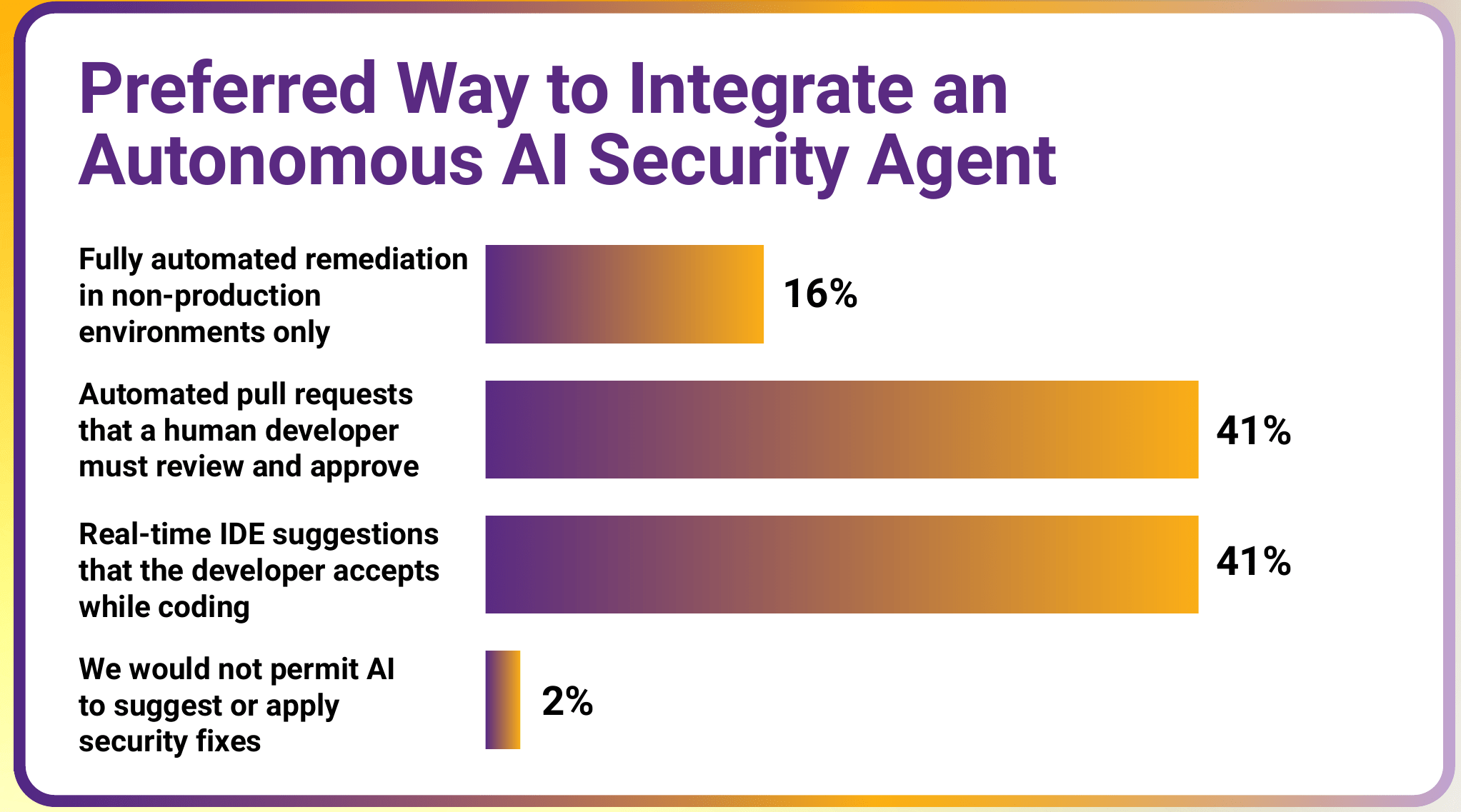 Bar chart of preferred way to integrate an autonomous AI security agent: Fully automated remediation in non-production environments only 16%, Automated pull requests that a human developer must review and approve 41%, Real-time IDE suggestions that the developer accepts while coding 41%, We would not permit AI to suggest or apply security fixes 2%.