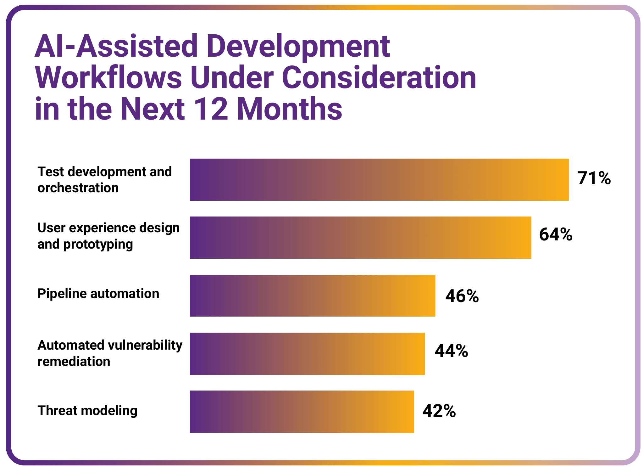 Bar chart of AI-assisted development workflows under consideration in the next 12 months: Test development and orchestration 71%, User experience design and prototyping 64%, Pipeline automation 46%, Automated vulnerability remediation 44%, Threat modeling 42%.