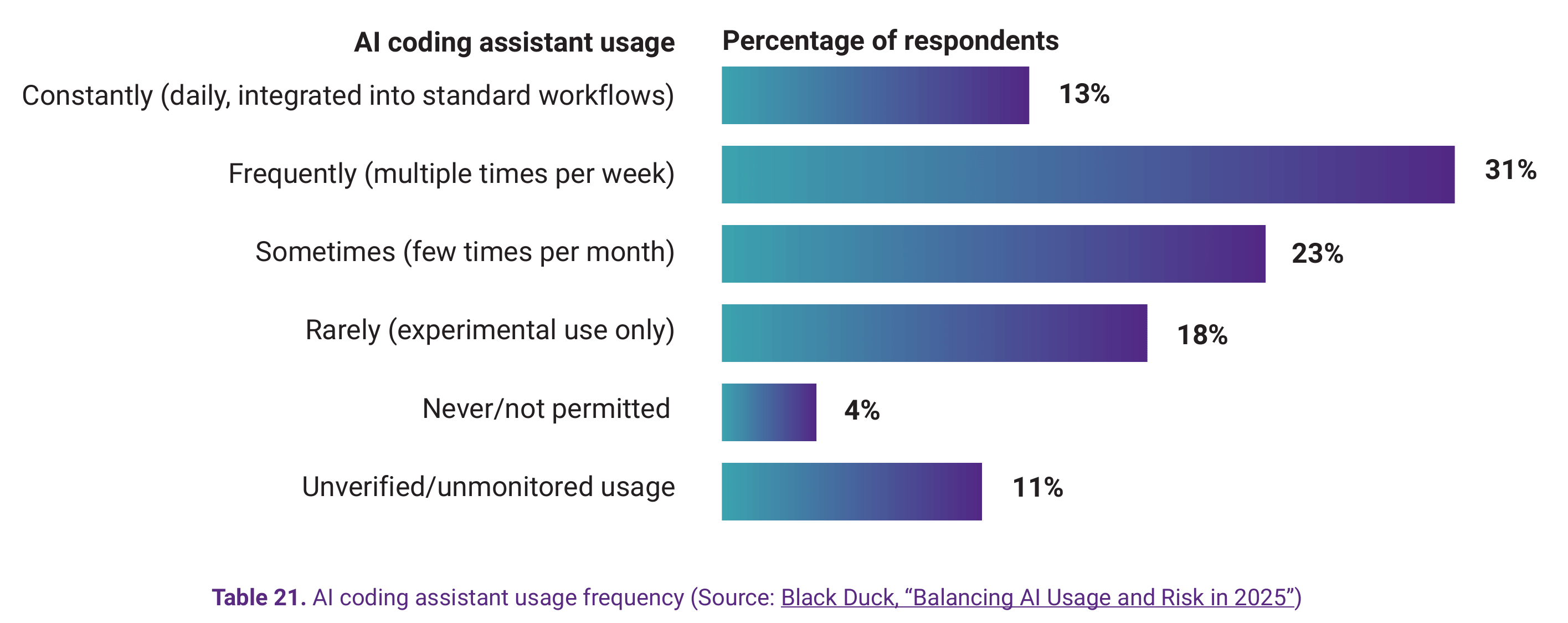 Horizontal bar chart showing AI coding assistant usage frequency: 13% use them constantly, 31% frequently, 23% sometimes, 18% rarely, 4% never or not permitted, and 11% use them in an unverified or unmonitored way.