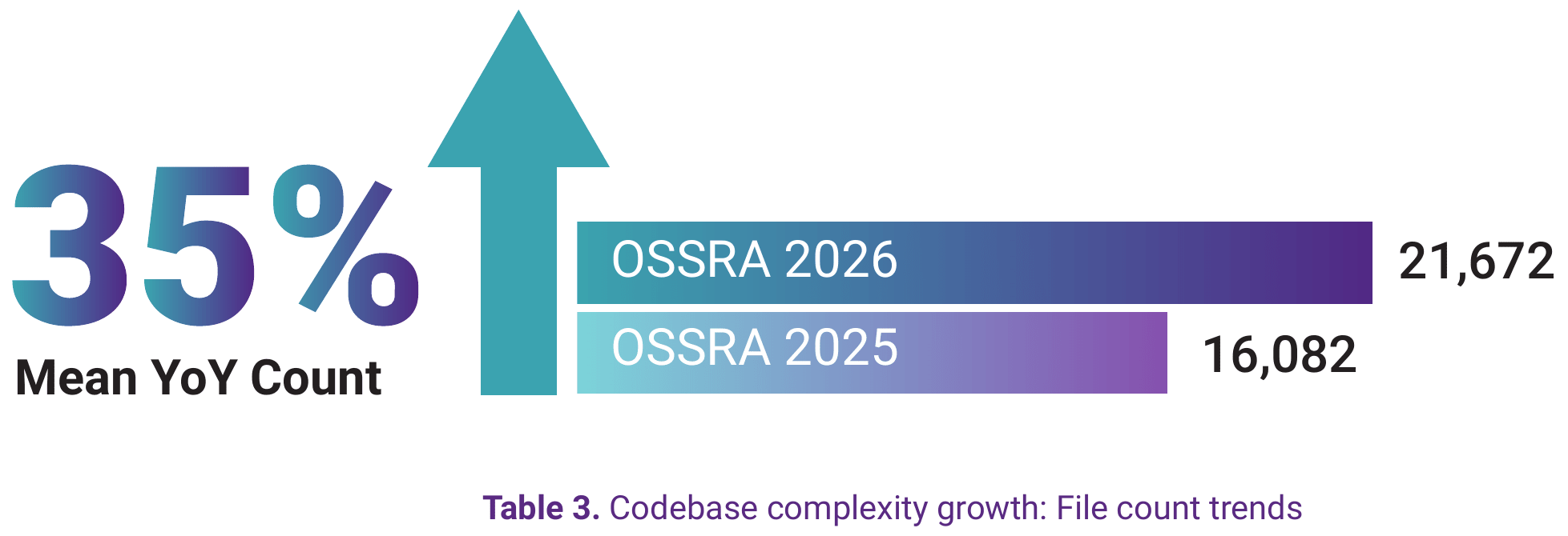 Bar chart showing a 35% year-over-year increase in mean file count per codebase, from 16,082 in OSSRA 2025 to 21,672 in OSSRA 2026.