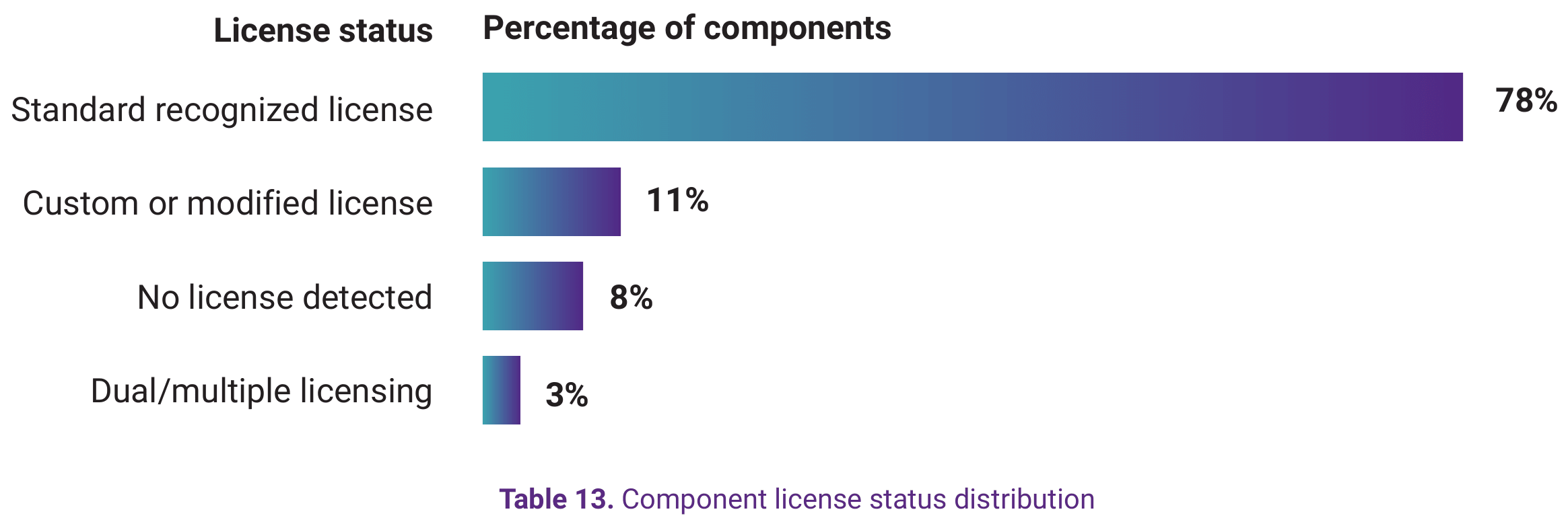 Horizontal bar chart showing the distribution of component license statuses: 78% have a standard recognized license, 11% have a custom or modified license, 8% have no license detected, and 3% have dual or multiple licensing.