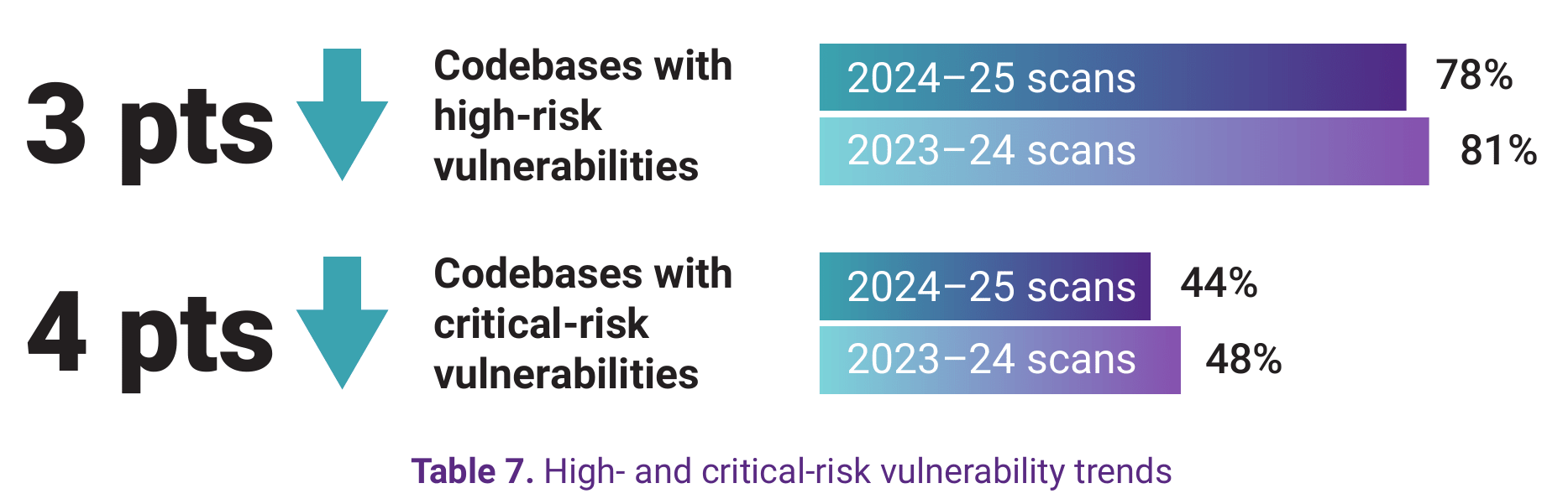 Bar chart showing year-over-year changes in severe vulnerabilities: codebases with high-risk vulnerabilities decreased 3 points to 78%, and codebases with critical-risk vulnerabilities decreased 4 points to 44%.
