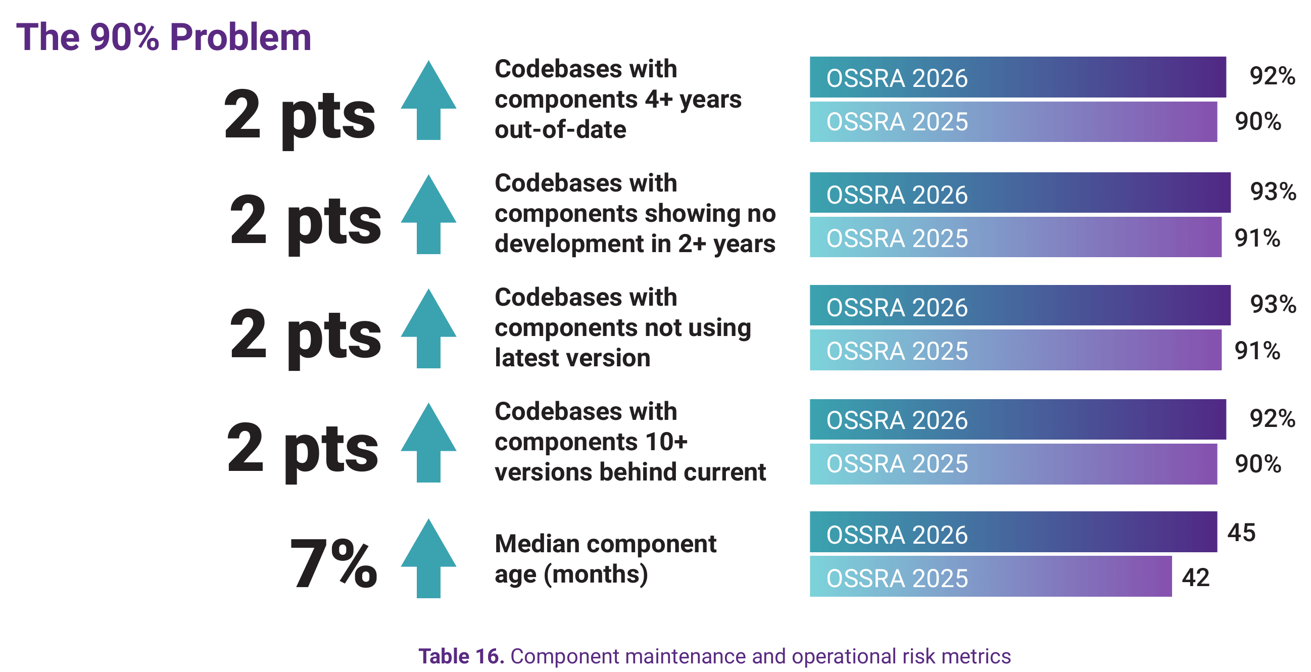 Bar chart comparing OSSRA 2026 vs OSSRA 2025 component maintenance metrics: codebases with components 4 or more years out of date up 2 points to 92%, codebases with components showing no development in 2 or more years up 2 points to 93%, codebases not using the latest component version up 2 points to 93%, codebases with components 10 or more versions behind current up 2 points to 92%, and median component age up 7% to 45 months.