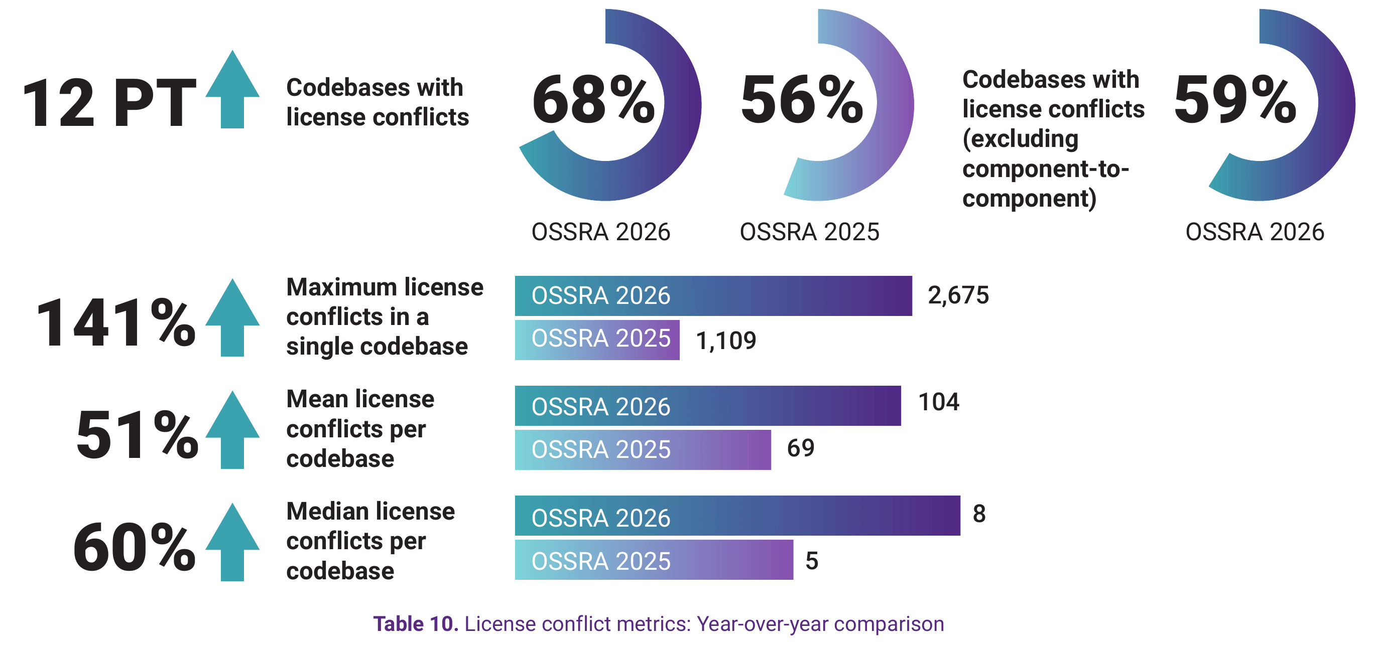 Chart showing license conflict metrics comparing OSSRA 2026 vs OSSRA 2025: codebases with license conflicts up 12 points to 68%, maximum license conflicts in a single codebase up 141% to 2,675, mean license conflicts per codebase up 51% to 104, and median license conflicts per codebase up 60% to 8.