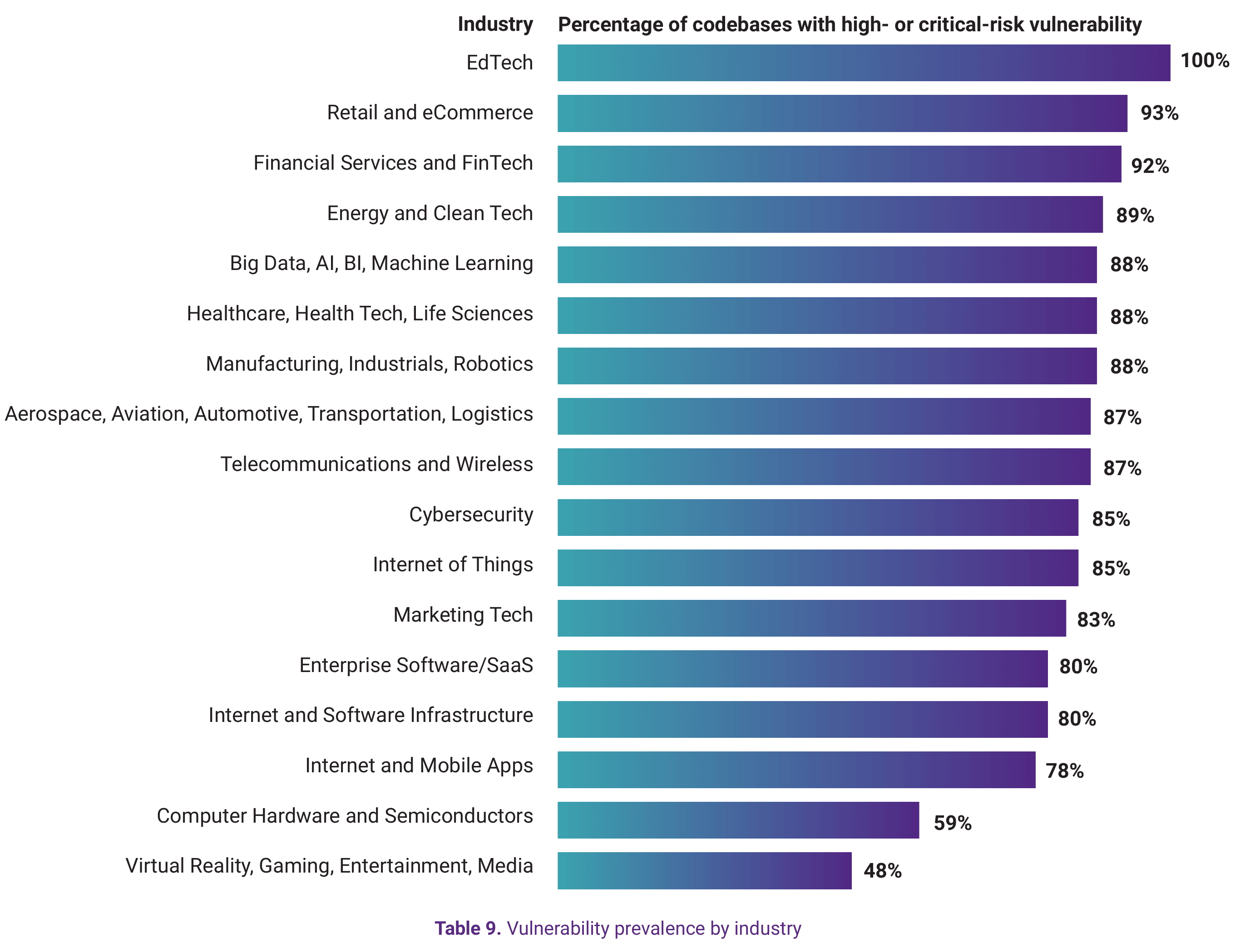 Horizontal bar chart showing the percentage of codebases with high- or critical-risk vulnerabilities across 17 industries. EdTech leads at 100%, followed by Retail and eCommerce at 93%, Financial Services and FinTech at 92%, down to Virtual Reality, Gaming, Entertainment, and Media at 48%.